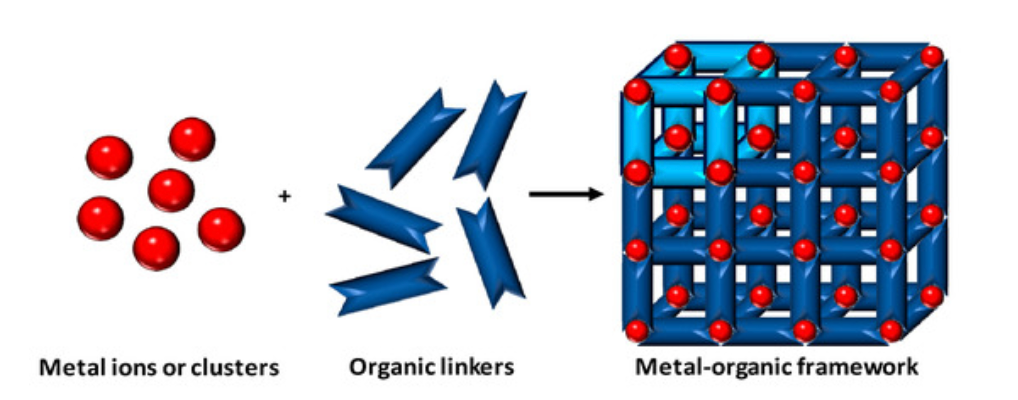How MOFs Are Synthesized: From Bench to Bulk
