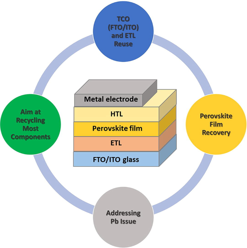 Perovskite Materials Solutions