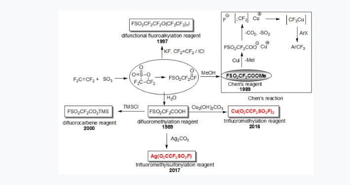 Scientific research results of Academician Chen Qingyun’s research group | Fluoroalkylation reagent - wide application and high efficiency