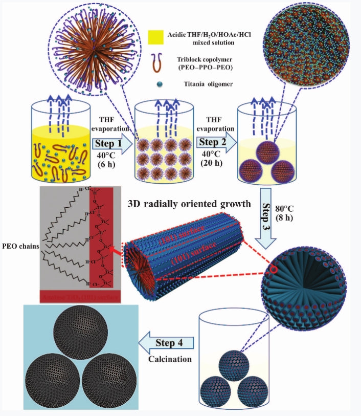 Ordered mesoporous materials - complete types, high mesoscopic order, and large specific surface area