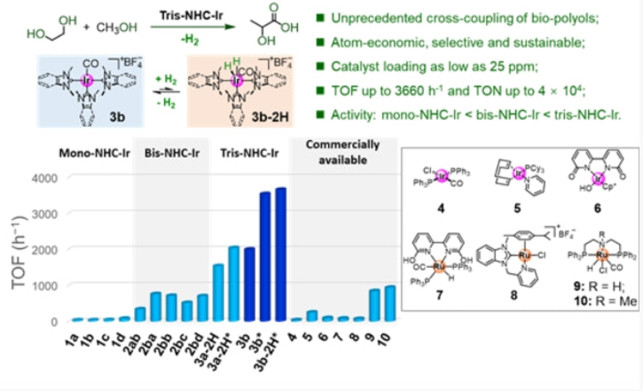 Professor Tu Tao’s scientific research results | “Three heads and six arms” nitrogen heterocyclic carbene metal catalyst