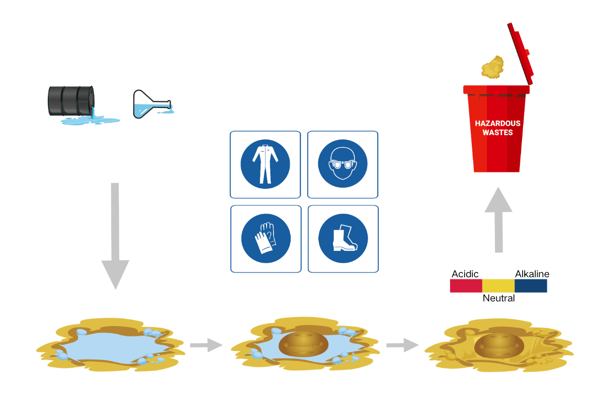 For Spills of Liquid Chemicals – Use This Adsorbent