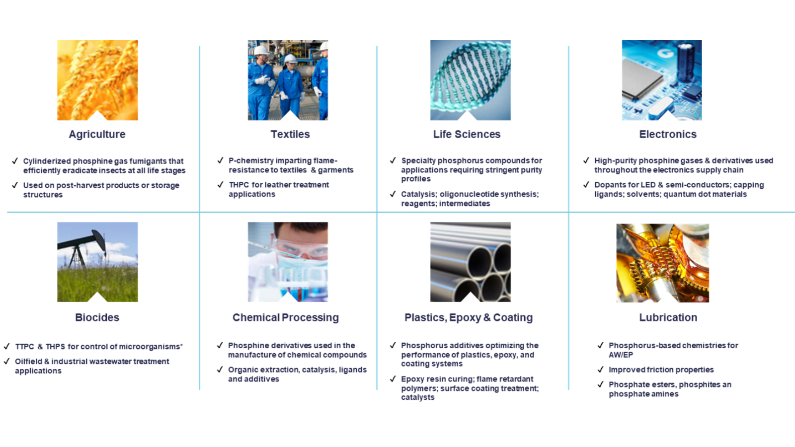 Phosphine is used safely at the industrial scale to serve a wide variety of markets